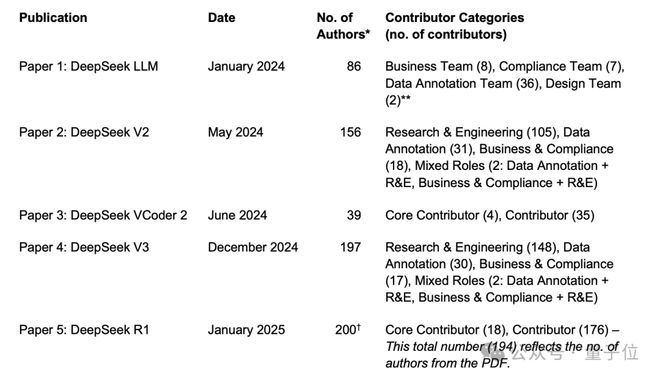 九游娱乐：梁文锋代表DeepSeek他代表梁文锋(图3)
