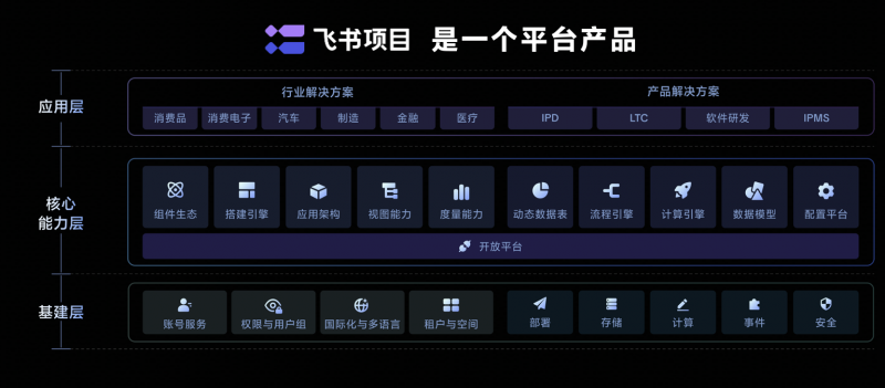 九游娱乐:飞书项目首次公布产品架构重磅发布整车研发解决方案(图1)