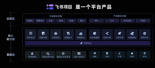 九游娱乐:飞书项目升级自定义更灵活性能更强大、系统更智能(图1)