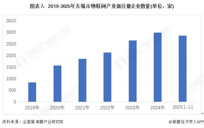 九游娱乐网站:重磅!2025年无锡市物联网产业全景洞察(附产业政策、分布图谱、发展现状、企业发展现状、配套产、规划)(图4)
