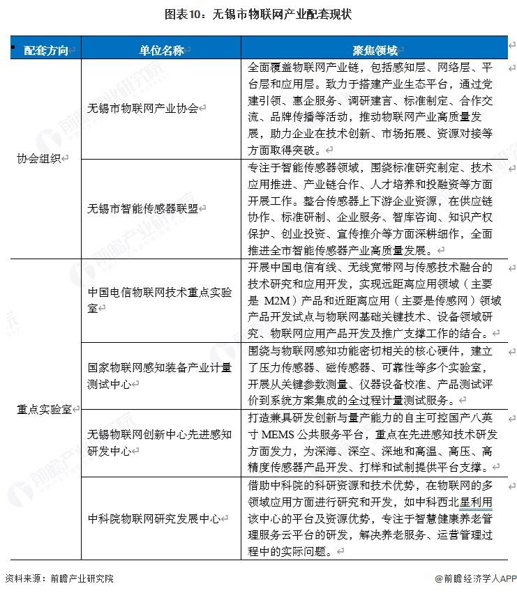 九游娱乐网站:重磅!2025年无锡市物联网产业全景洞察(附产业政策、分布图谱、发展现状、企业发展现状、配套产、规划)(图5)