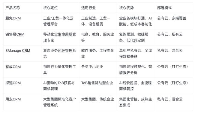 九游娱乐网站：2026年热门CRM系统盘点：超兔、销售易等多品牌深度测评与对比(图1)