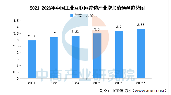 九游娱乐网站：2026年中国工业互联网产业增加值及渗透产业增加值预测分析（图）(图2)