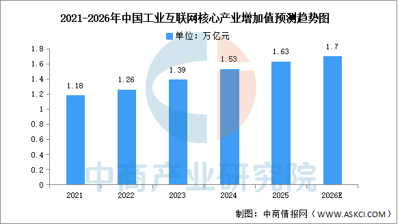 九游娱乐网站：2026年中国工业互联网产业增加值及渗透产业增加值预测分析（图）(图1)