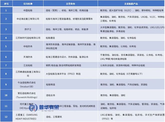九游娱乐：“十五五”船舶行业细分市场调研及投资战略规划报告(图6)