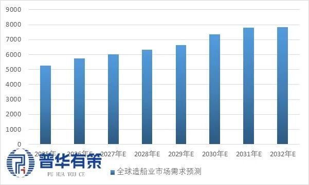 九游娱乐：“十五五”船舶行业细分市场调研及投资战略规划报告(图4)